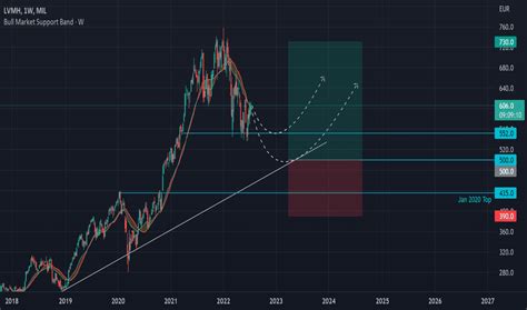 lvmh stock price today|lvmh stock ticker symbol.